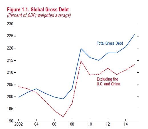 The IMF Sounds An Alarm As Global Debt Hits A Record $152 Trillion Or ...